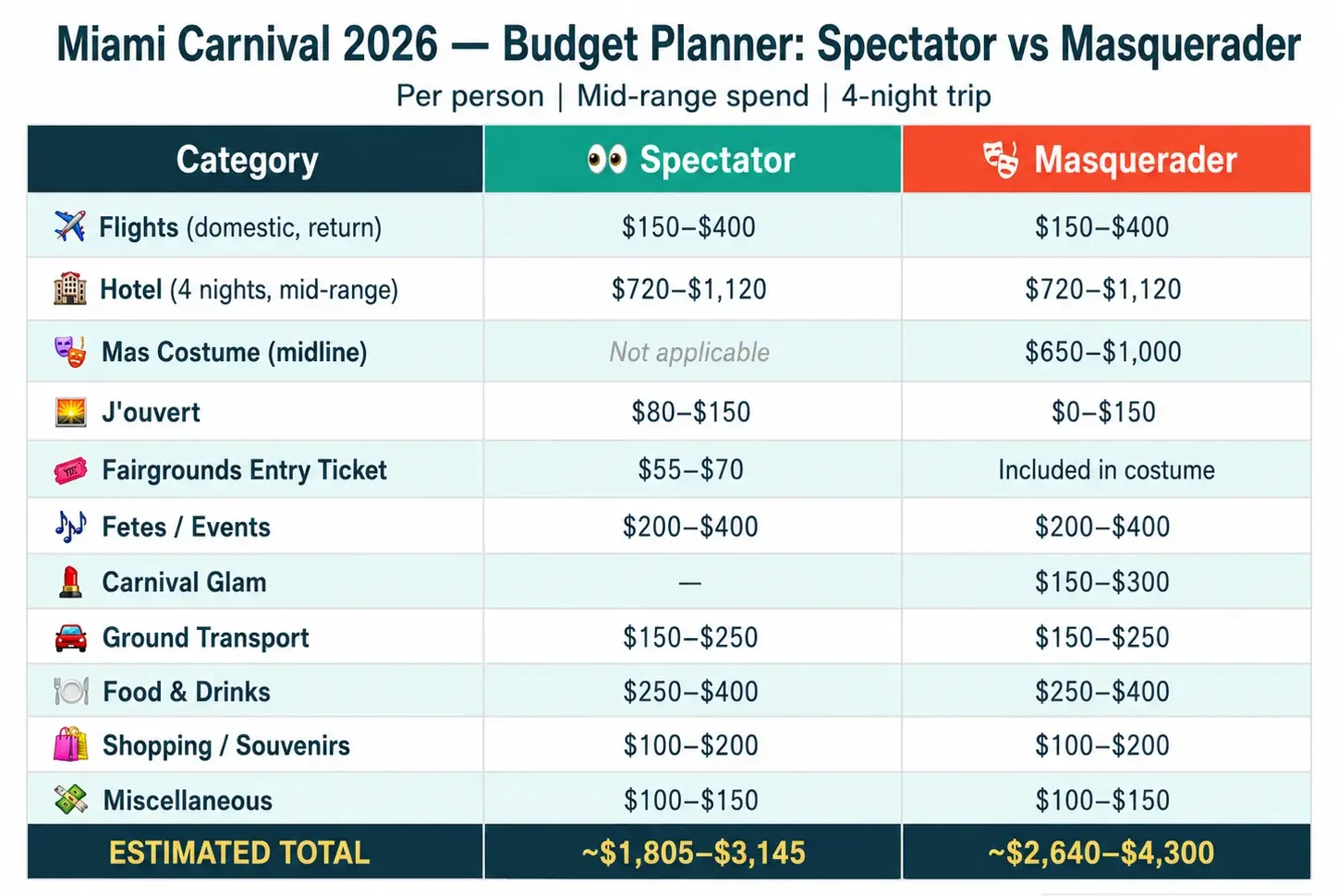 Budget comparison table for Miami Carnival 2026 showing estimated costs per person for spectators and masqueraders across categories including flights, hotel, costume, J'ouvert, fêtes, glam, transport, food, and shopping, with totals ranging from $1,805 to $4,300
